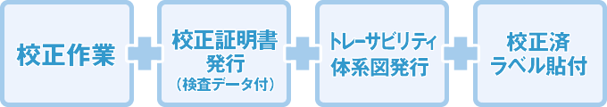 校正作業＋校正証明書発行＋トレーサビリティ体系図発行＋校正済ラベル貼付